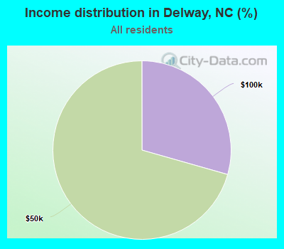 Income distribution in Delway, NC (%)