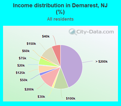 Income distribution in Demarest, NJ (%)