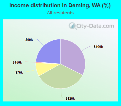 Income distribution in Deming, WA (%)