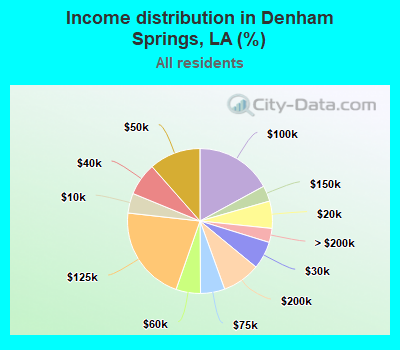Income distribution in Denham Springs, LA (%)
