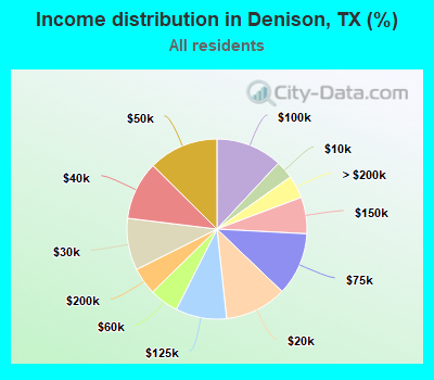 Income distribution in Denison, TX (%)