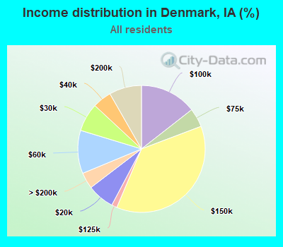 Income distribution in Denmark, IA (%)
