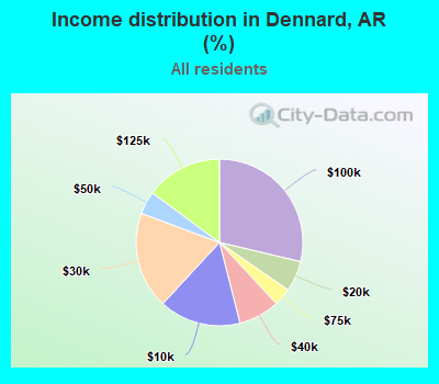 Income distribution in Dennard, AR (%)