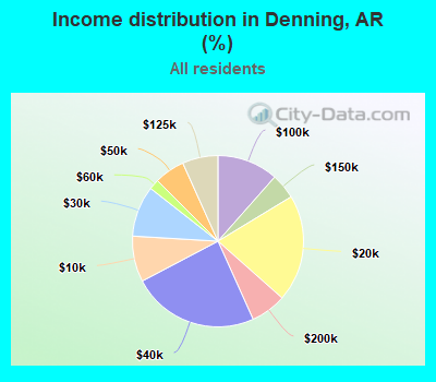 Income distribution in Denning, AR (%)