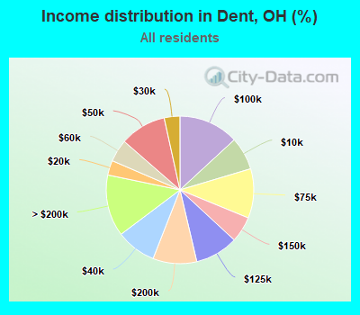 Income distribution in Dent, OH (%)