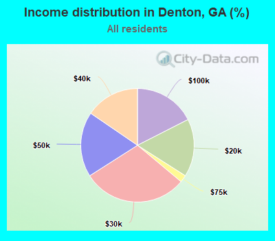 Income distribution in Denton, GA (%)