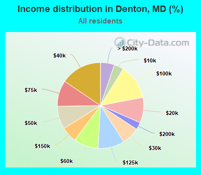 Income distribution in Denton, MD (%)