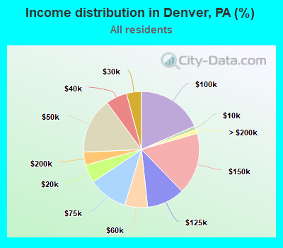 Income distribution in Denver, PA (%)