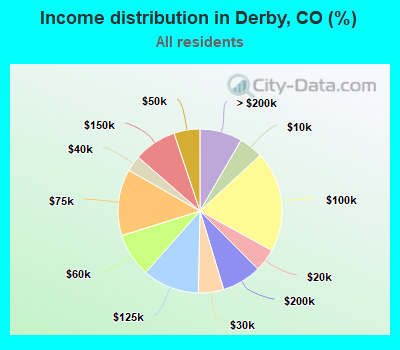 Income distribution in Derby, CO (%)