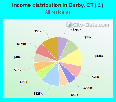 Income distribution in Derby, CT (%)