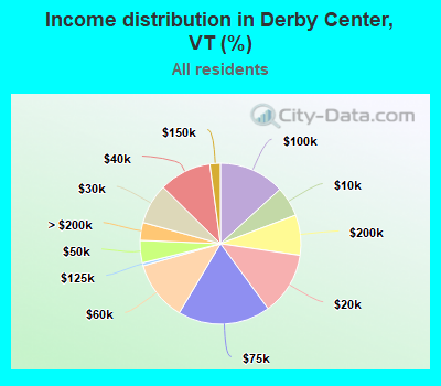 Income distribution in Derby Center, VT (%)