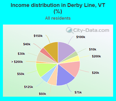 Income distribution in Derby Line, VT (%)