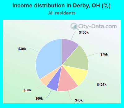 Income distribution in Derby, OH (%)