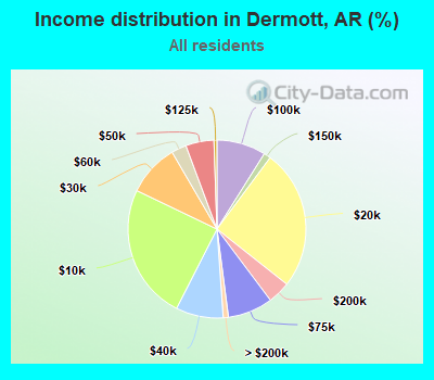 Income distribution in Dermott, AR (%)