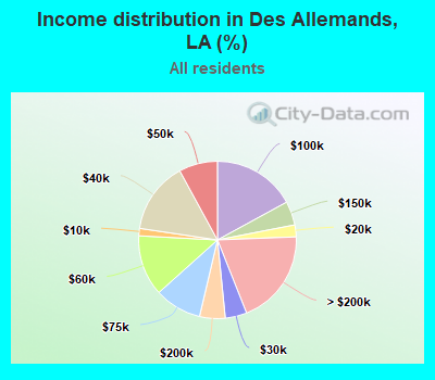 Income distribution in Des Allemands, LA (%)
