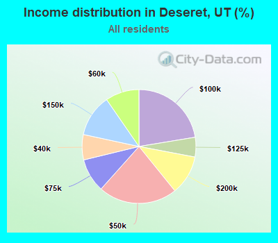 Income distribution in Deseret, UT (%)