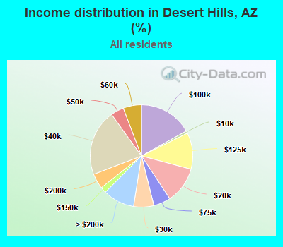 Income distribution in Desert Hills, AZ (%)