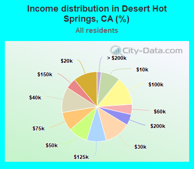 Income distribution in Desert Hot Springs, CA (%)