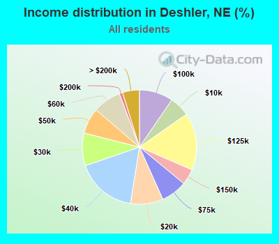 Income distribution in Deshler, NE (%)