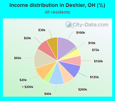 Income distribution in Deshler, OH (%)