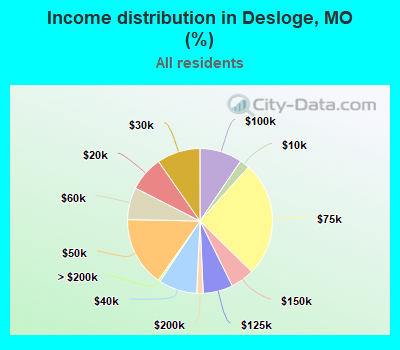 Income distribution in Desloge, MO (%)