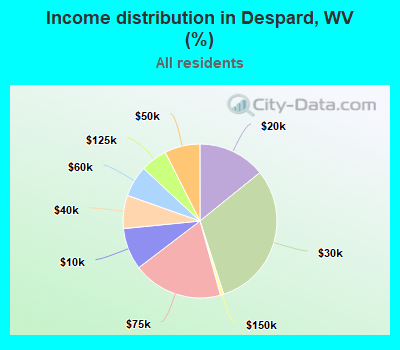 Income distribution in Despard, WV (%)