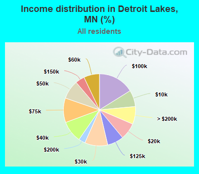 Income distribution in Detroit Lakes, MN (%)