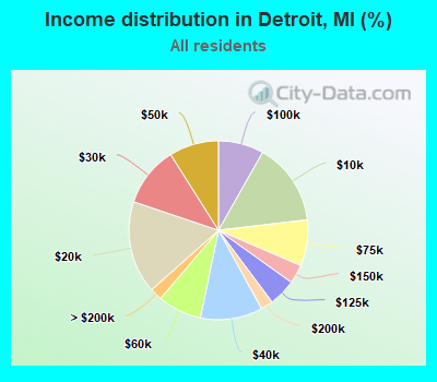 Income distribution in Detroit, MI (%)