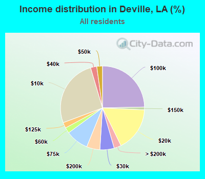 Income distribution in Deville, LA (%)
