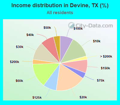 Income distribution in Devine, TX (%)