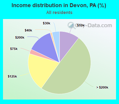 Income distribution in Devon, PA (%)
