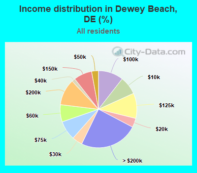 Income distribution in Dewey Beach, DE (%)