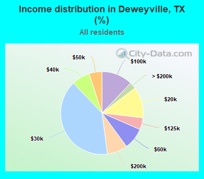 Income distribution in Deweyville, TX (%)