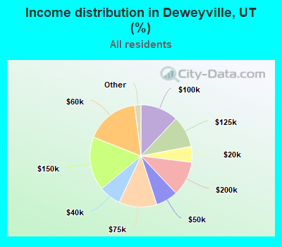 Income distribution in Deweyville, UT (%)