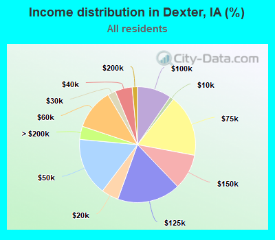 Income distribution in Dexter, IA (%)