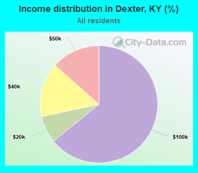 Income distribution in Dexter, KY (%)