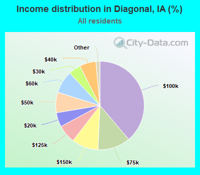 Income distribution in Diagonal, IA (%)