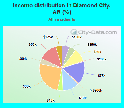Income distribution in Diamond City, AR (%)