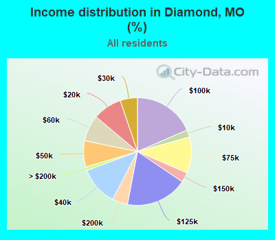 Income distribution in Diamond, MO (%)