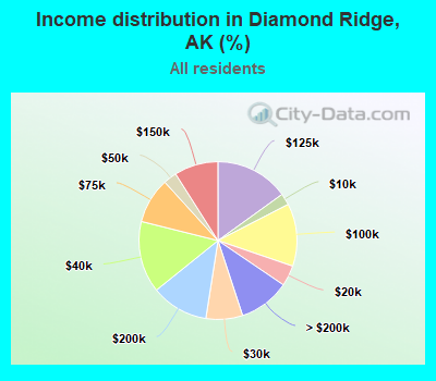 Income distribution in Diamond Ridge, AK (%)