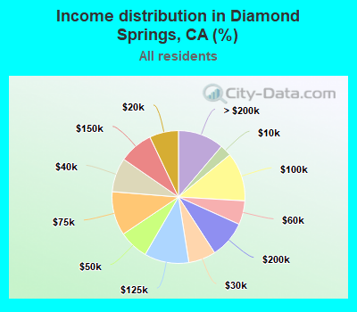 Income distribution in Diamond Springs, CA (%)