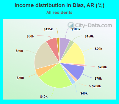 Income distribution in Diaz, AR (%)