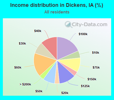 Income distribution in Dickens, IA (%)