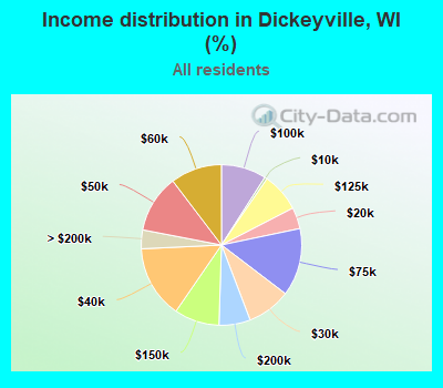 Income distribution in Dickeyville, WI (%)