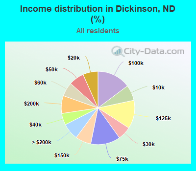 Income distribution in Dickinson, ND (%)