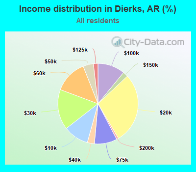 Income distribution in Dierks, AR (%)