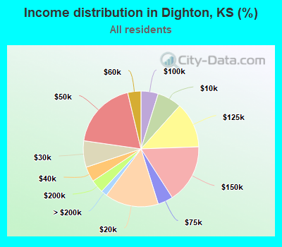 Income distribution in Dighton, KS (%)