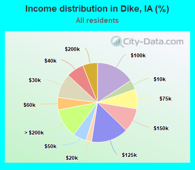 Income distribution in Dike, IA (%)