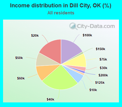Income distribution in Dill City, OK (%)