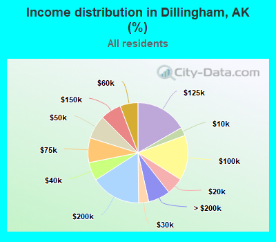 Income distribution in Dillingham, AK (%)
